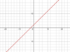 Come trovare il dominio di una funzione dal grafico