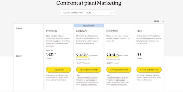 Prezzi MailChimp