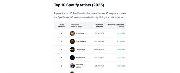 Spotify Pie